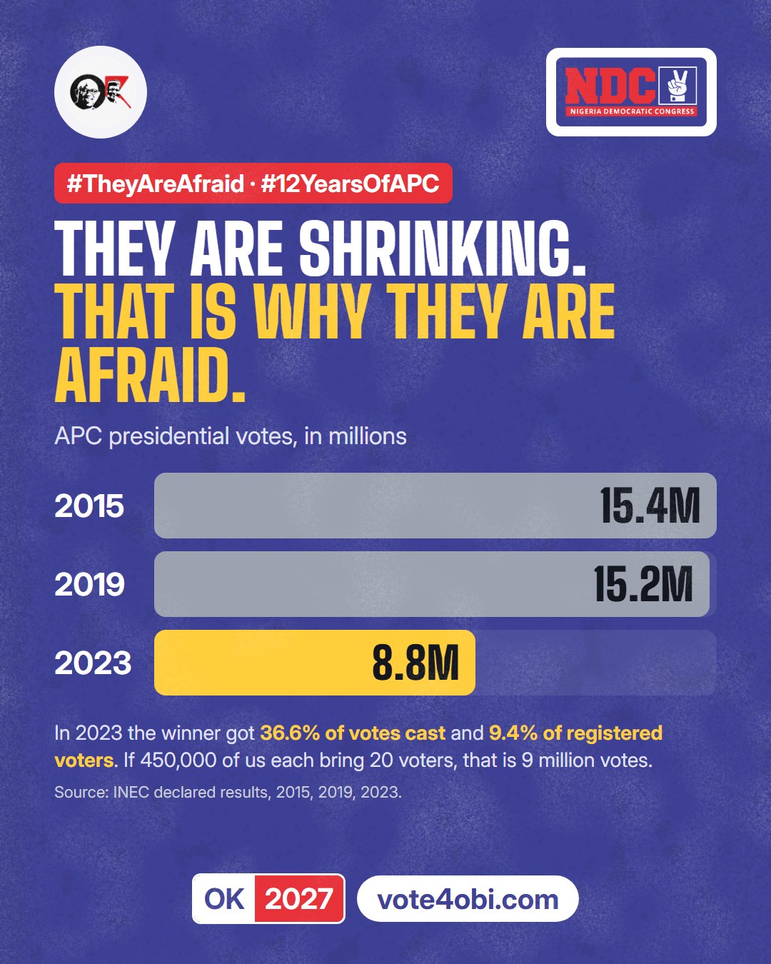 APC votes: 15.4 million in 2015, 8.8 million in 2023. #TheyAreAfraid