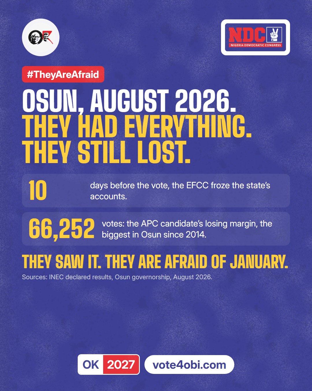 Osun, August 2026: they still lost by 66,252 votes. #TheyAreAfraid