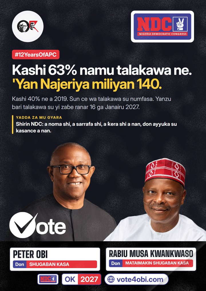 Kashi 63% namu talakawa ne. 'Yan Najeriya miliyan 140.