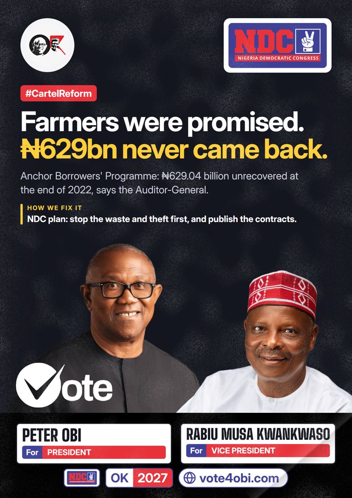 Farmers were promised. ₦629bn never came back.